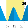 Cedar Creek entrance tide chart for Saturday, June 26, 2021