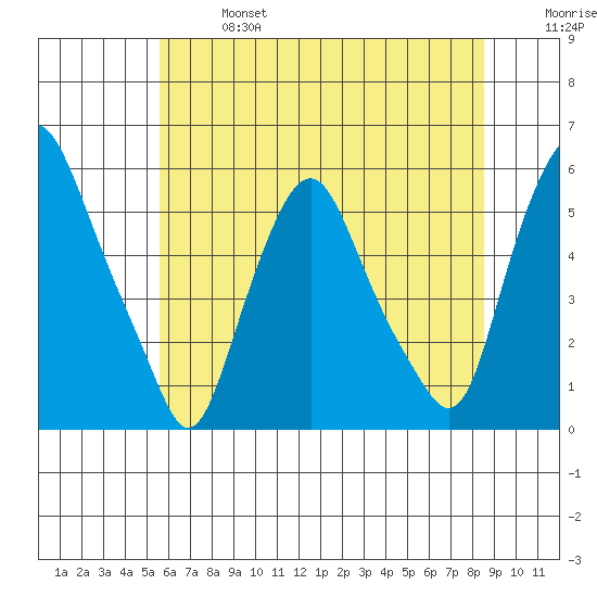 Cedar Creek entrance tide chart for Sunday, June 27, 2021