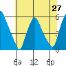 Cedar Creek entrance tide chart for Sunday, June 27, 2021