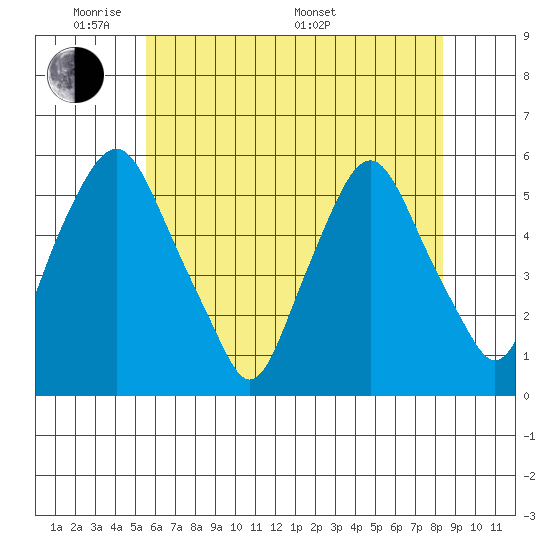 Cedar Creek entrance tide chart for Wednesday, June 2, 2021