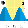 Cedar Creek entrance tide chart for Wednesday, June 2, 2021