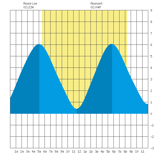 Cedar Creek entrance tide chart for Thursday, June 3, 2021