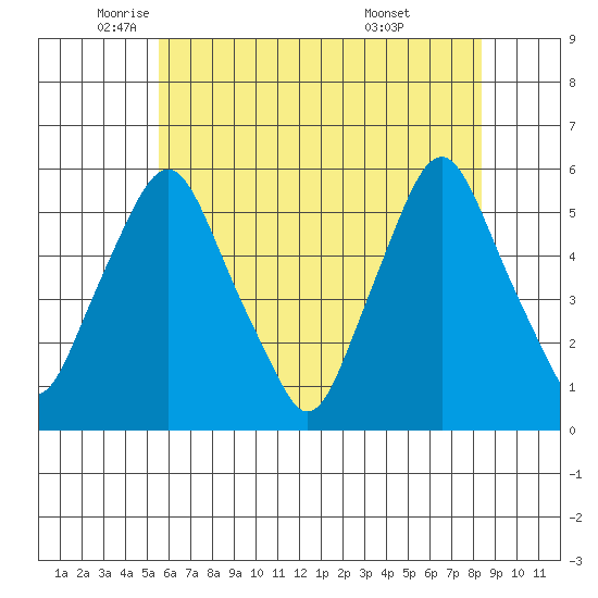 Cedar Creek entrance tide chart for Friday, June 4, 2021