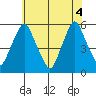 Cedar Creek entrance tide chart for Friday, June 4, 2021
