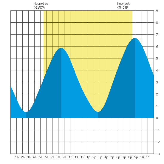 Cedar Creek entrance tide chart for Monday, June 7, 2021