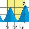 Cedar Creek entrance tide chart for Monday, June 7, 2021