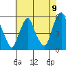 Cedar Creek entrance tide chart for Wednesday, June 9, 2021