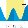 Cedar Creek entrance tide chart for Sunday, July 11, 2021