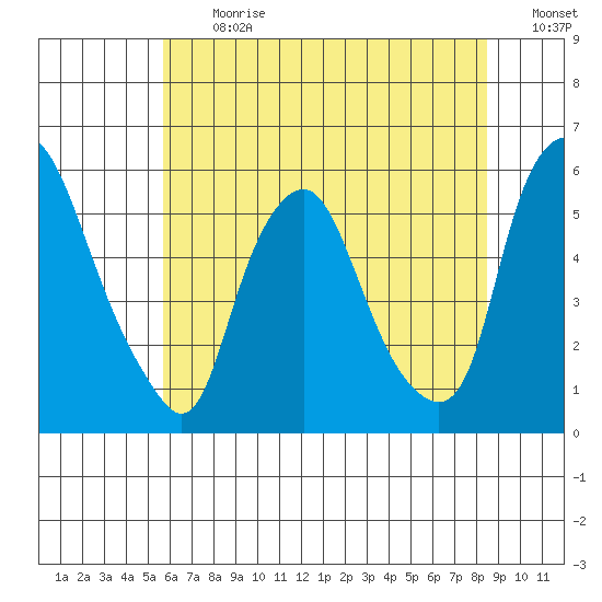 Cedar Creek entrance tide chart for Monday, July 12, 2021