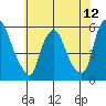 Cedar Creek entrance tide chart for Monday, July 12, 2021