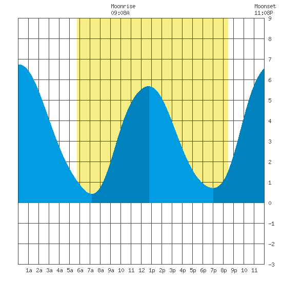 Cedar Creek entrance tide chart for Tuesday, July 13, 2021