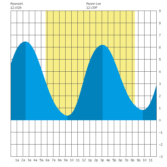 Cedar Creek entrance tide chart for Friday, July 16, 2021