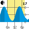 Cedar Creek entrance tide chart for Saturday, July 17, 2021