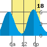 Cedar Creek entrance tide chart for Sunday, July 18, 2021