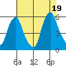 Cedar Creek entrance tide chart for Monday, July 19, 2021