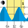 Cedar Creek entrance tide chart for Thursday, July 1, 2021