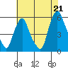 Cedar Creek entrance tide chart for Wednesday, July 21, 2021