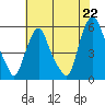 Cedar Creek entrance tide chart for Thursday, July 22, 2021