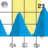 Cedar Creek entrance tide chart for Friday, July 23, 2021