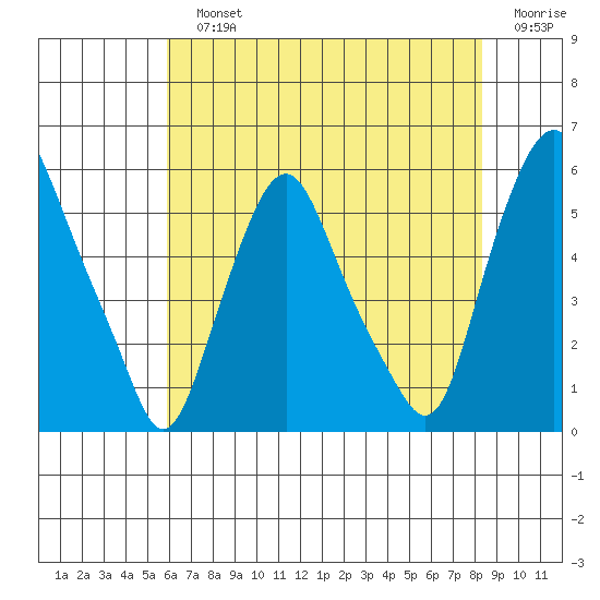 Cedar Creek entrance tide chart for Sunday, July 25, 2021