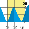 Cedar Creek entrance tide chart for Sunday, July 25, 2021