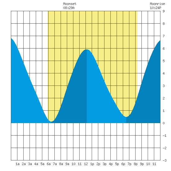 Cedar Creek entrance tide chart for Monday, July 26, 2021