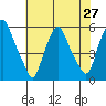 Cedar Creek entrance tide chart for Tuesday, July 27, 2021