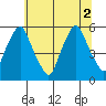 Cedar Creek entrance tide chart for Friday, July 2, 2021