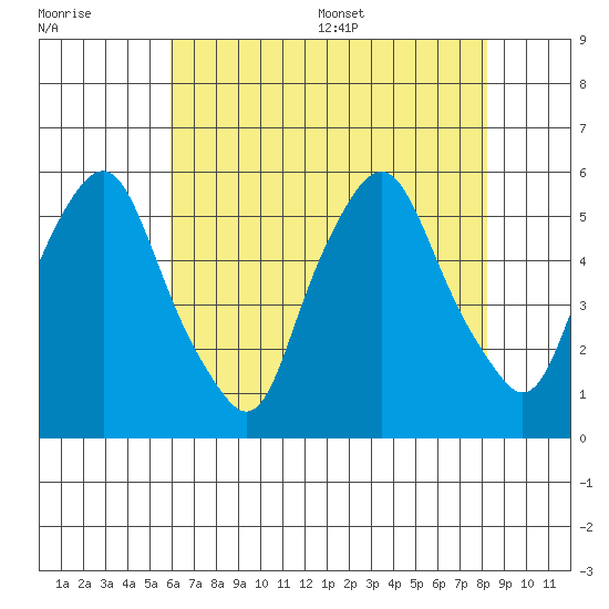 Cedar Creek entrance tide chart for Friday, July 30, 2021