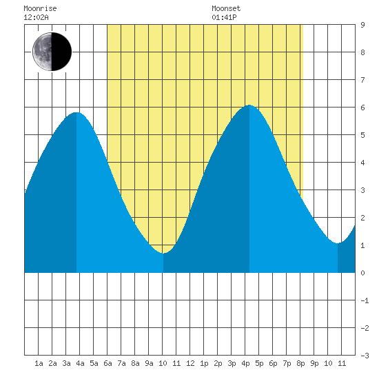 Cedar Creek entrance tide chart for Saturday, July 31, 2021