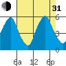 Cedar Creek entrance tide chart for Saturday, July 31, 2021