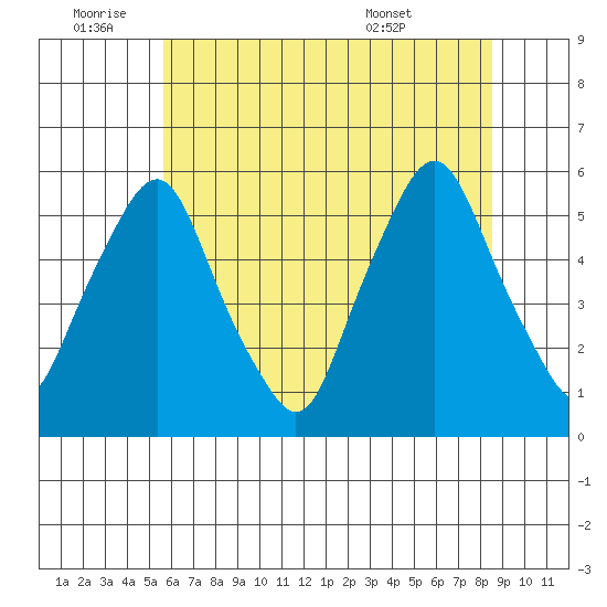 Cedar Creek entrance tide chart for Saturday, July 3, 2021