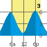 Cedar Creek entrance tide chart for Saturday, July 3, 2021