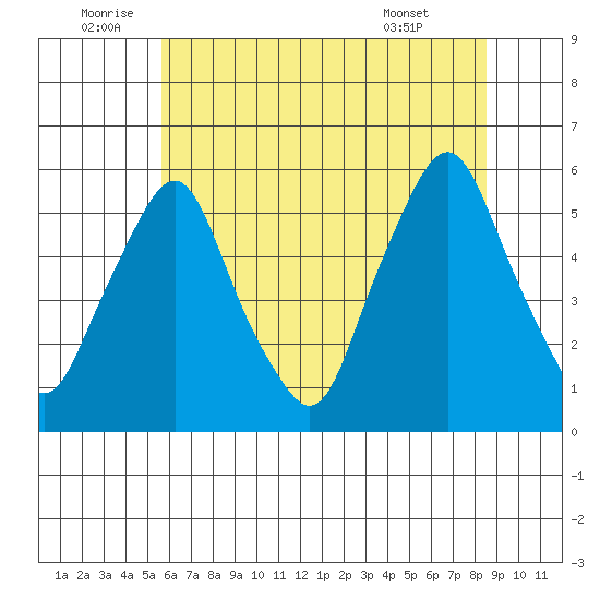 Cedar Creek entrance tide chart for Sunday, July 4, 2021