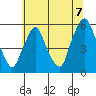 Cedar Creek entrance tide chart for Wednesday, July 7, 2021