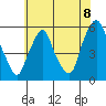 Cedar Creek entrance tide chart for Thursday, July 8, 2021