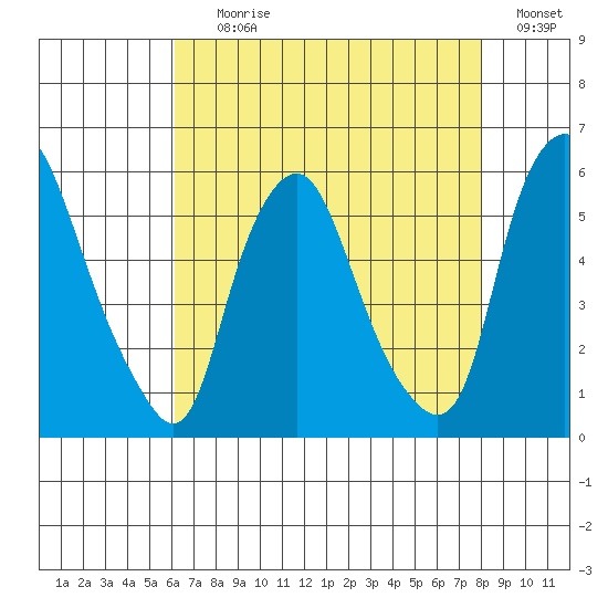 Cedar Creek entrance tide chart for Tuesday, August 10, 2021
