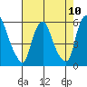 Cedar Creek entrance tide chart for Tuesday, August 10, 2021