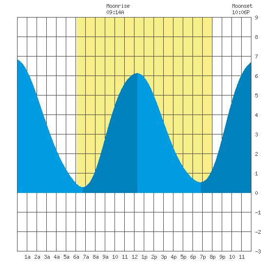 Cedar Creek entrance tide chart for Wednesday, August 11, 2021