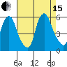 Cedar Creek entrance tide chart for Sunday, August 15, 2021