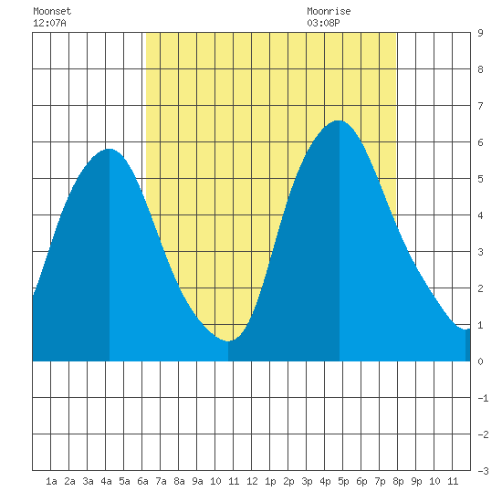 Cedar Creek entrance tide chart for Monday, August 16, 2021