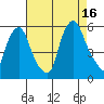 Cedar Creek entrance tide chart for Monday, August 16, 2021