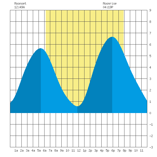 Cedar Creek entrance tide chart for Tuesday, August 17, 2021
