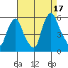 Cedar Creek entrance tide chart for Tuesday, August 17, 2021