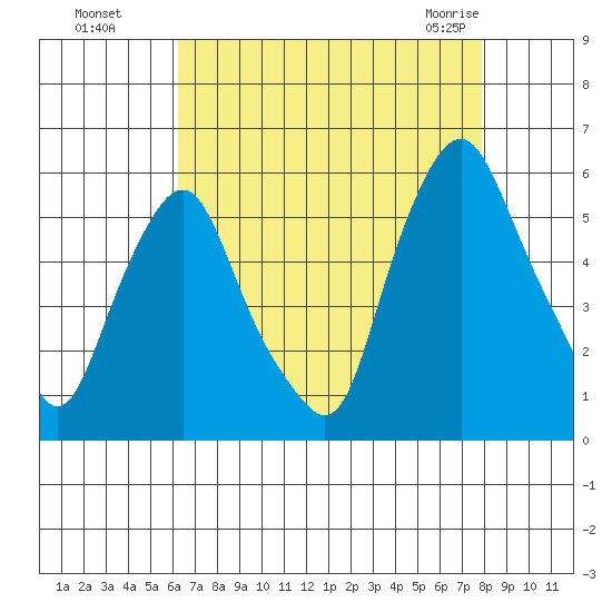 Cedar Creek entrance tide chart for Wednesday, August 18, 2021