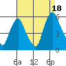 Cedar Creek entrance tide chart for Wednesday, August 18, 2021