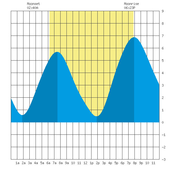 Cedar Creek entrance tide chart for Thursday, August 19, 2021