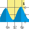 Cedar Creek entrance tide chart for Sunday, August 1, 2021