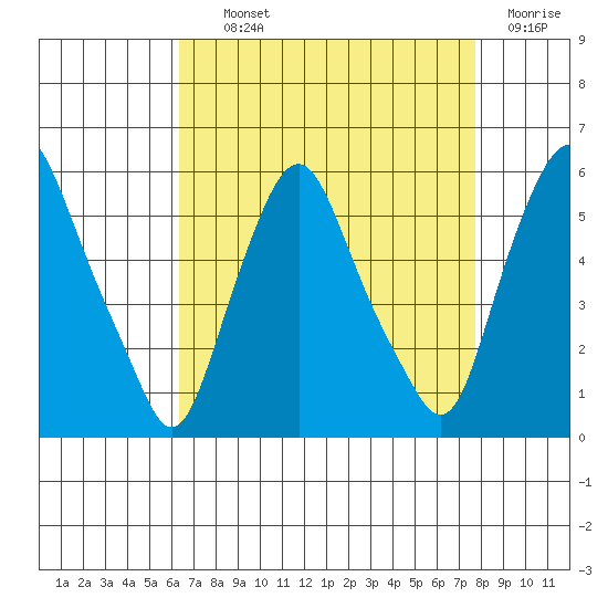 Cedar Creek entrance tide chart for Tuesday, August 24, 2021