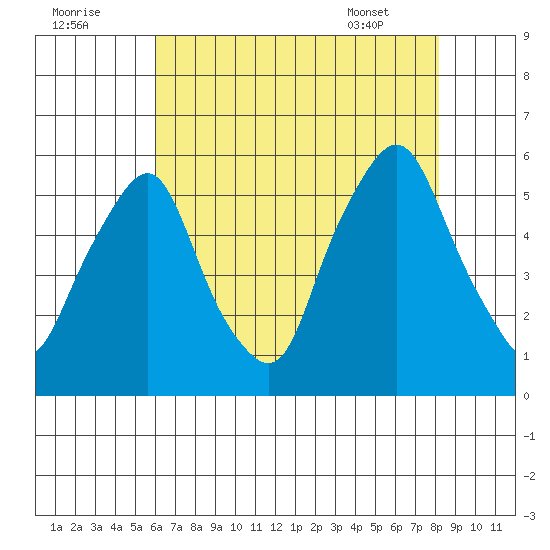 Cedar Creek entrance tide chart for Monday, August 2, 2021